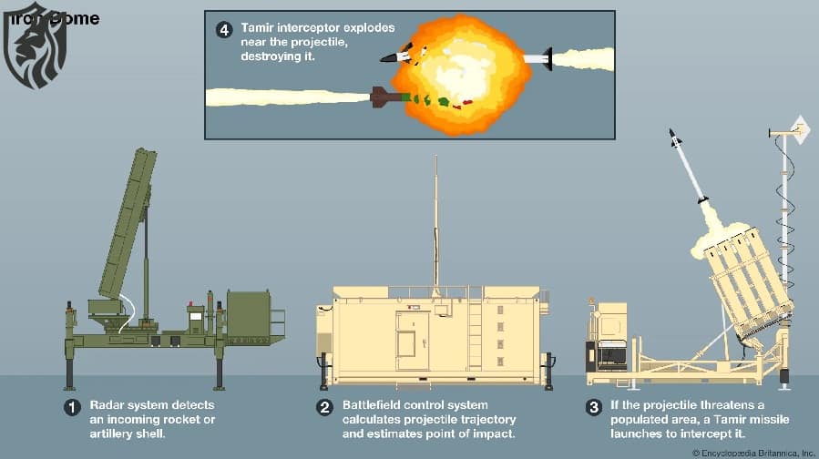 Israeli Iron Dome and Iran's ballistic missiles
