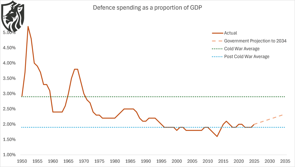 US to Australia: Increase Military Expenditure to 3.5% of GDP