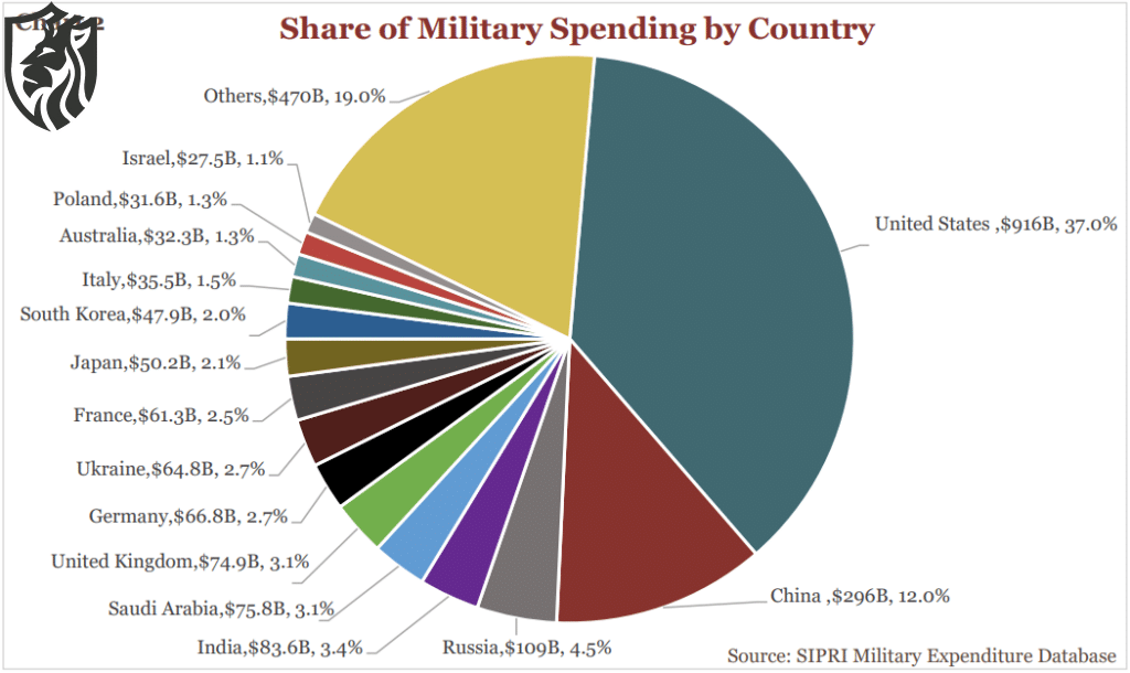 US to Australia: Increase Military Expenditure to 3.5% of GDP