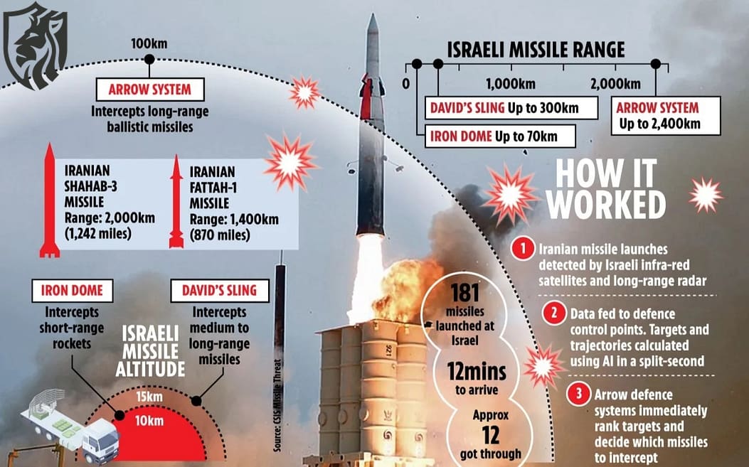 Arrow-2 and Arrow-3 Anti Ballistic Missile System