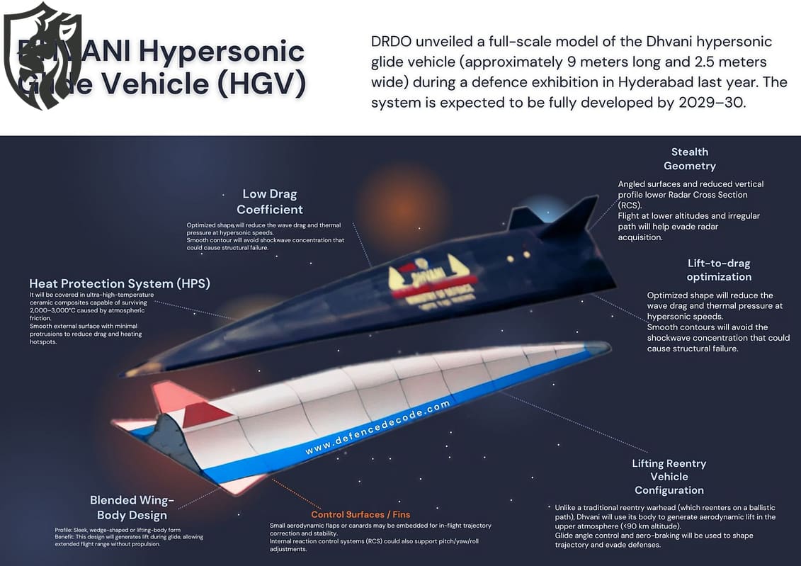 India’s Dhvani Hypersonic HGV — Mach 6 Ambition
