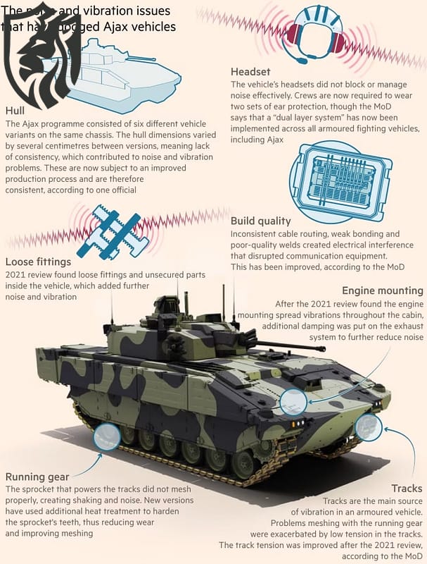 Ajax Armored Vehicle Vibrations — UK Army Risk Check