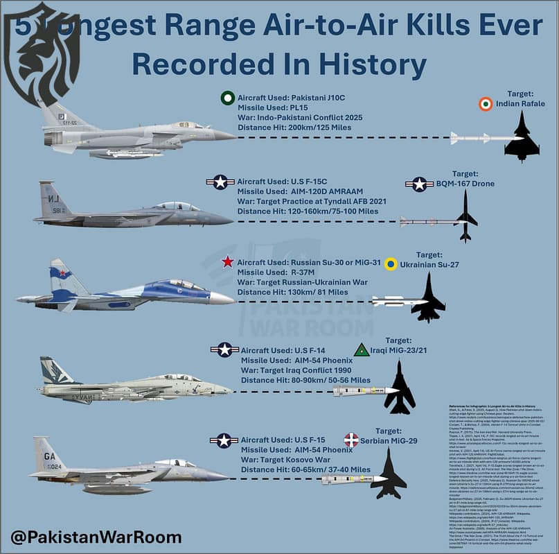Longest Air to Air Kills
