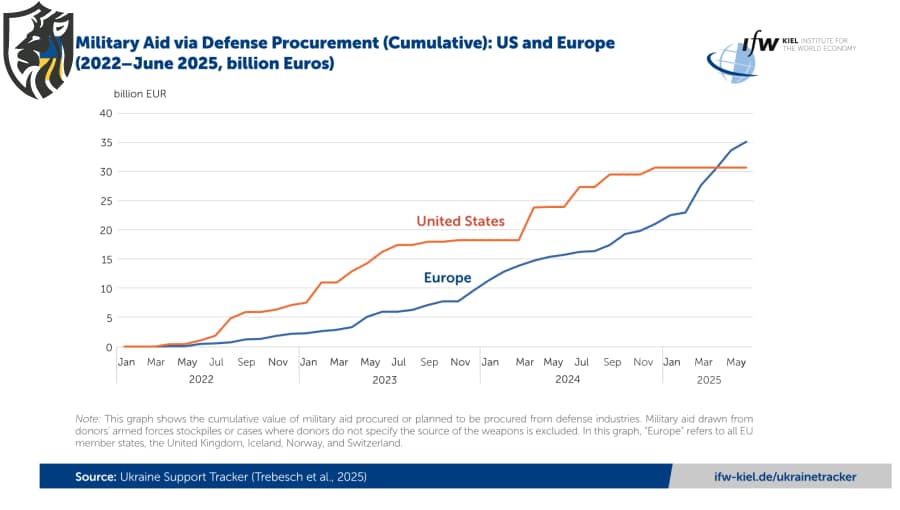 Europe’s Military Output for Ukraine Overtakes U.S.