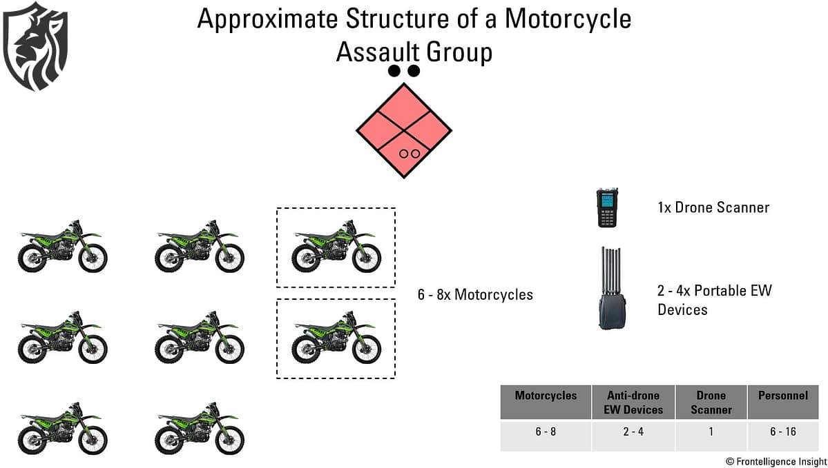 Russia’s Motorcycle Tactics in Ukraine