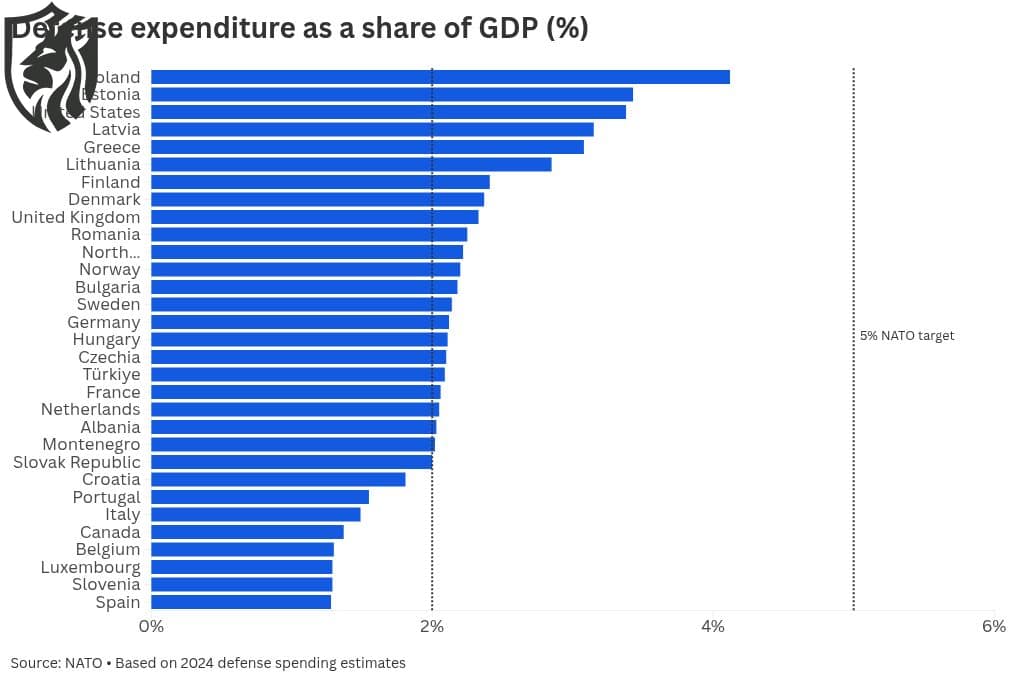 This chart shows how far NATO allies need to hike to get to 5% of GDP