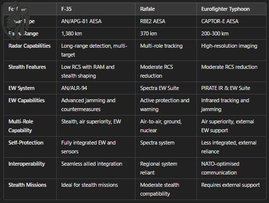 Here is a comparative table for Radar and Electronic Warfare (EW) capabilities of the F-35, Rafale, and Eurofighter Typhoon:
