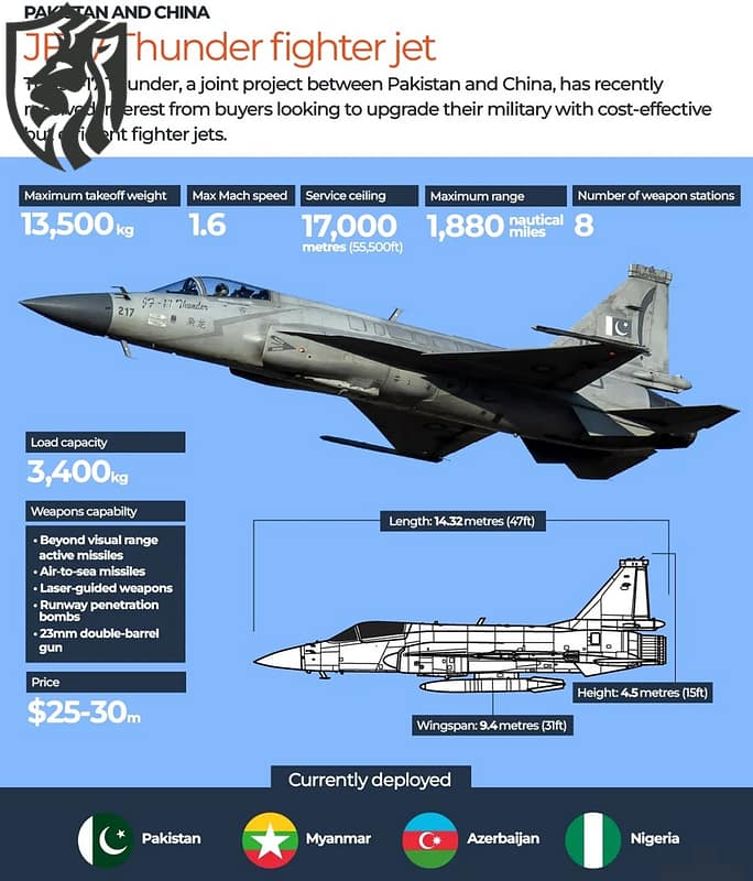 JF-17 Block III: From Operational Workhorse to Export Winner