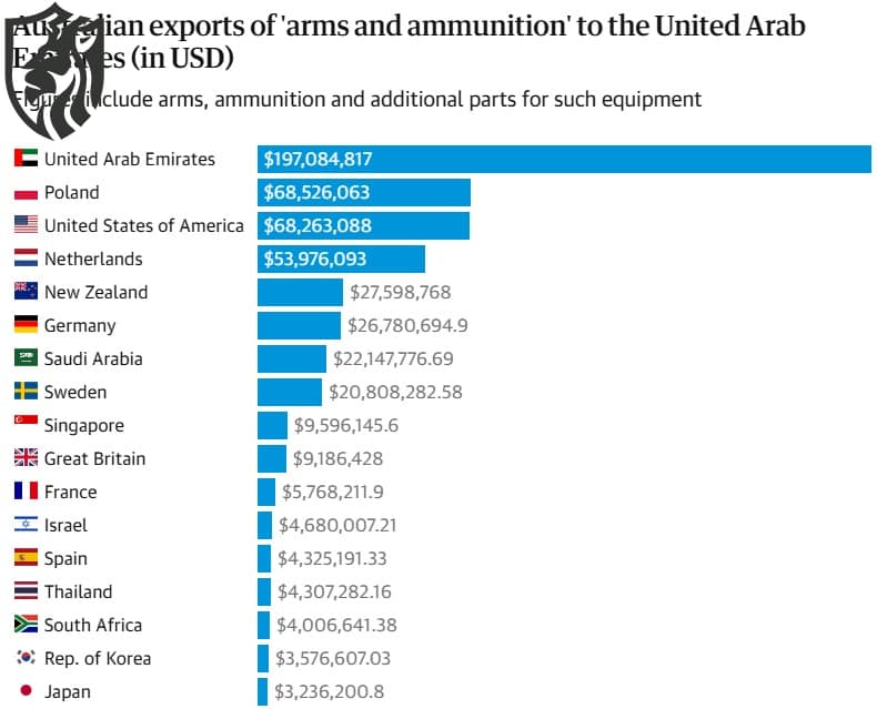 Australia arms exports to UAE — Sudan risk and export controls