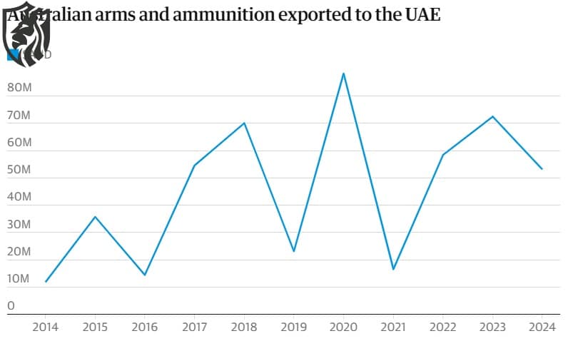 Australia arms exports to UAE — Sudan risk and export controls
