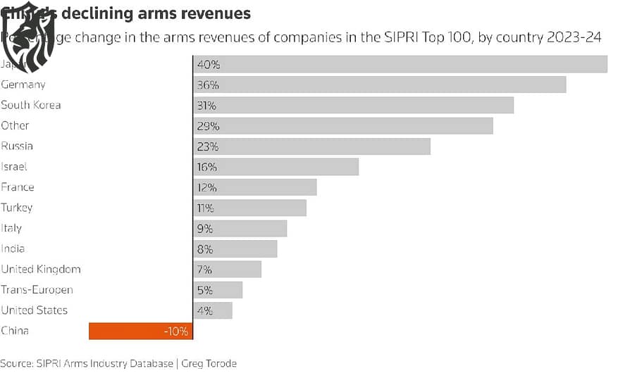 China Weapons Firms’ Revenue Slump — SIPRI Top 100 Signal